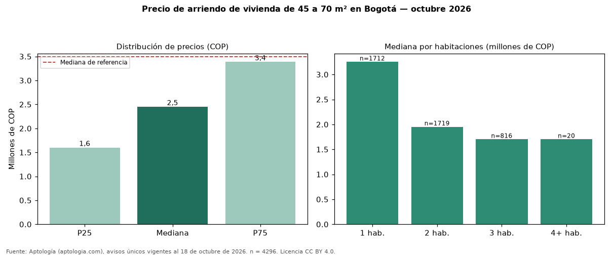 Precio de arriendo de vivienda de 45 a 70 m² en Bogotá — octubre 2026