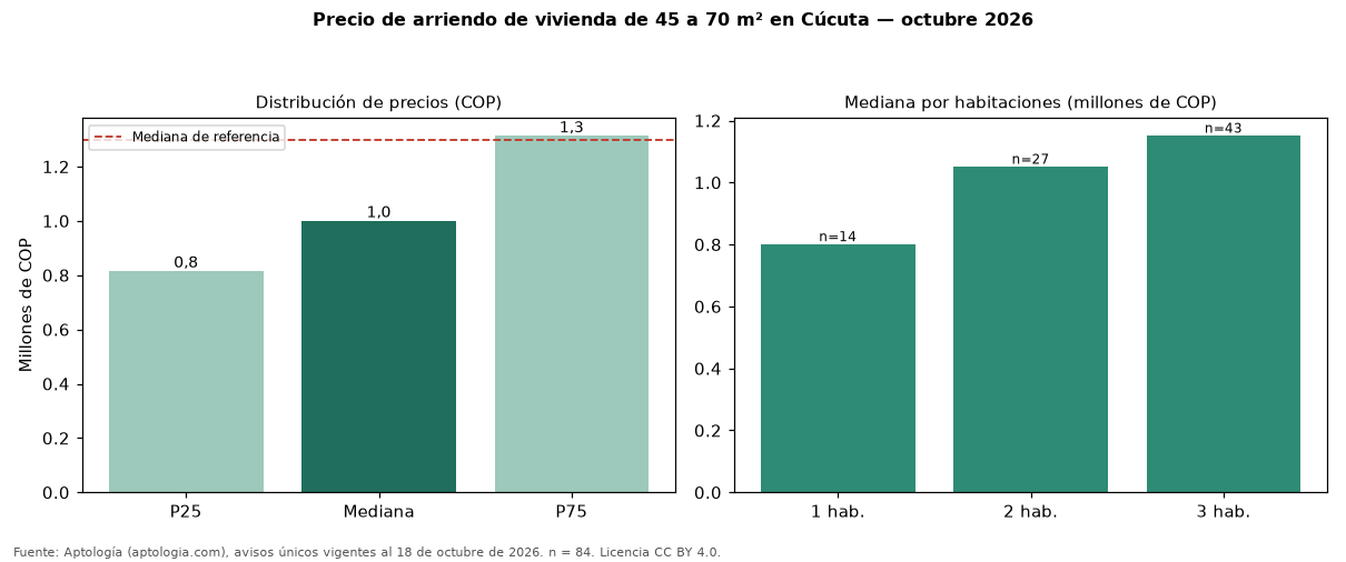 Precio de arriendo de vivienda de 45 a 70 m² en Cúcuta — octubre 2026