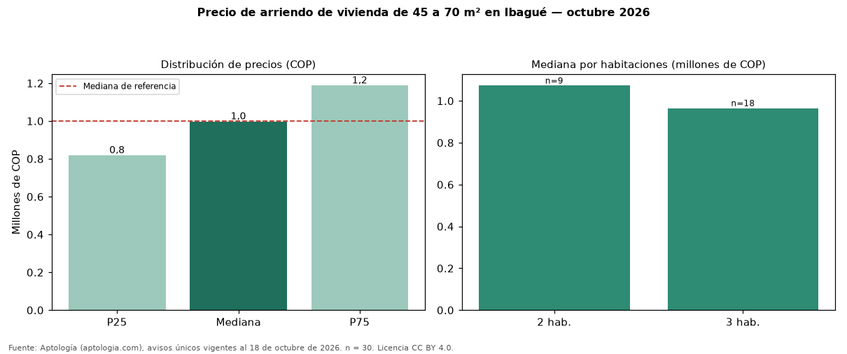 Precio de arriendo de vivienda de 45 a 70 m² en Ibagué — octubre 2026