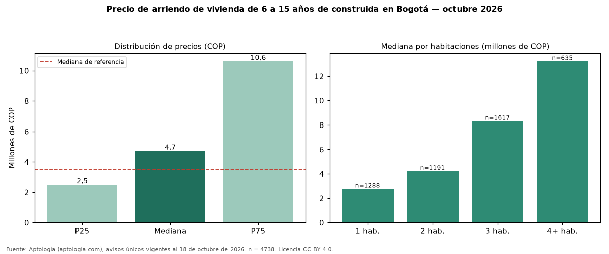 Precio de arriendo de vivienda de 6 a 15 años de construida en Bogotá — octubre 2026