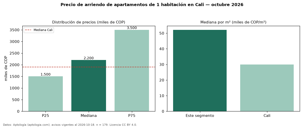 Precio de arriendo de apartamentos de 1 habitación en Cali — octubre 2026