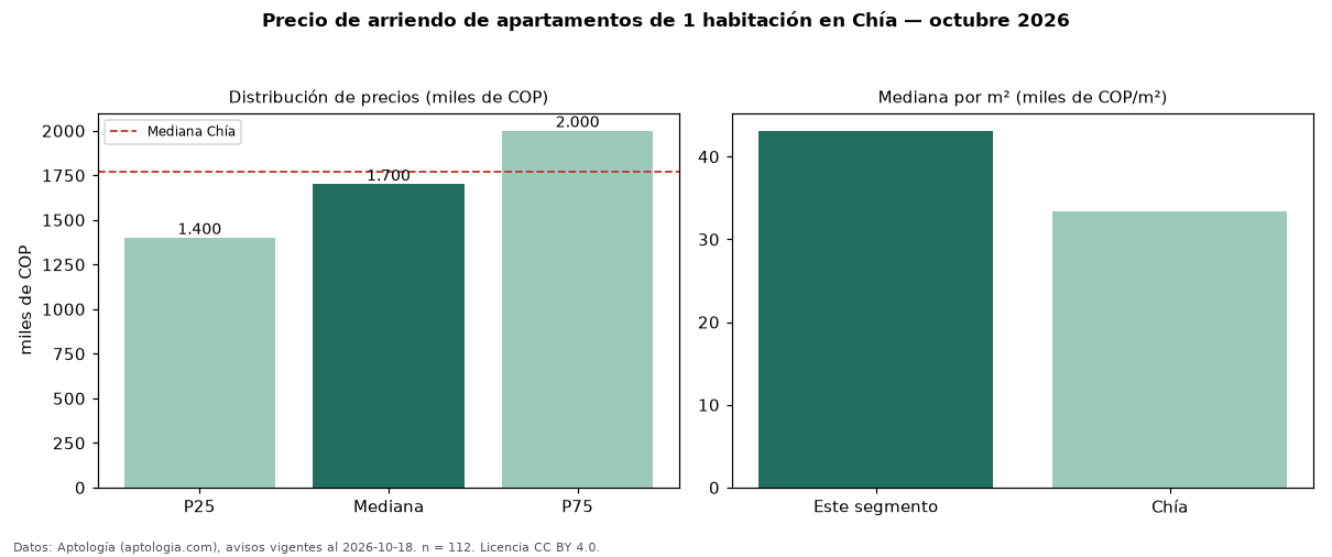 Precio de arriendo de apartamentos de 1 habitación en Chía — octubre 2026
