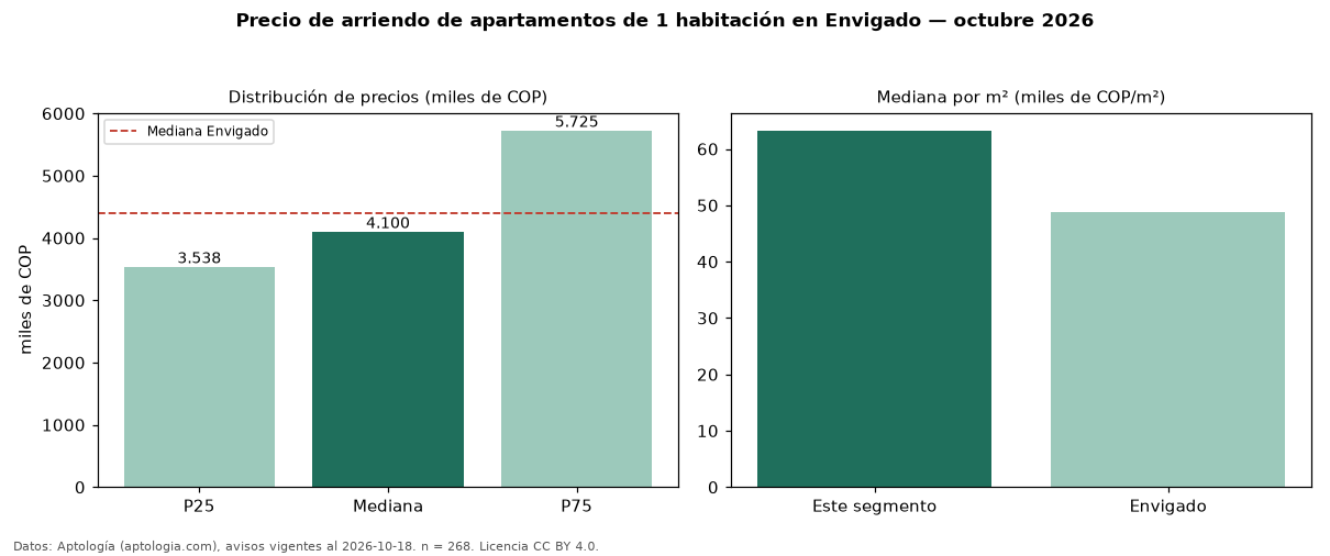 Precio de arriendo de apartamentos de 1 habitación en Envigado — octubre 2026
