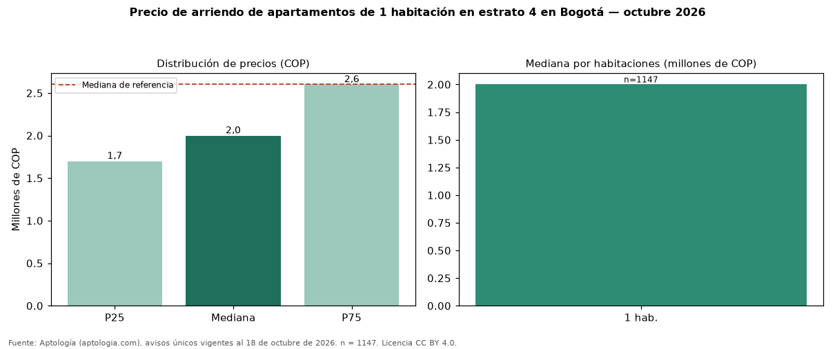 Precio de arriendo de apartamentos de 1 habitación en estrato 4 en Bogotá — octubre 2026