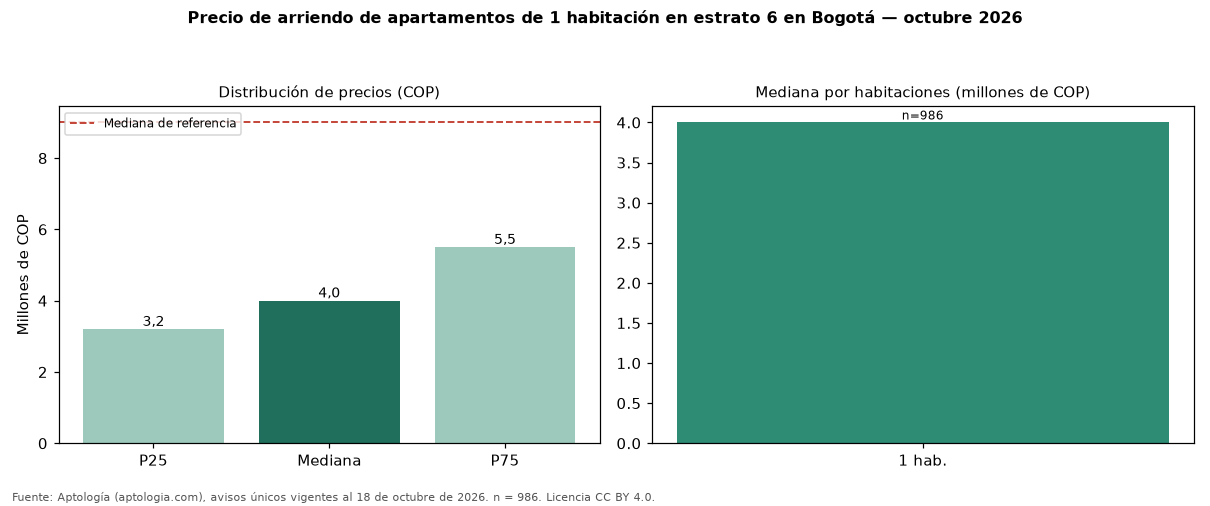 Precio de arriendo de apartamentos de 1 habitación en estrato 6 en Bogotá — octubre 2026