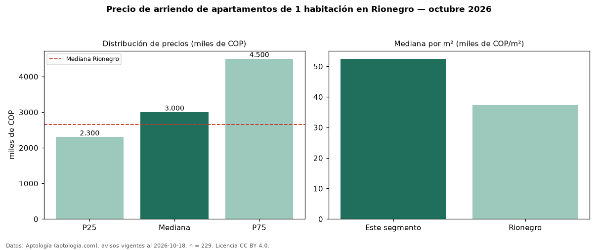 Precio de arriendo de apartamentos de 1 habitación en Rionegro — octubre 2026
