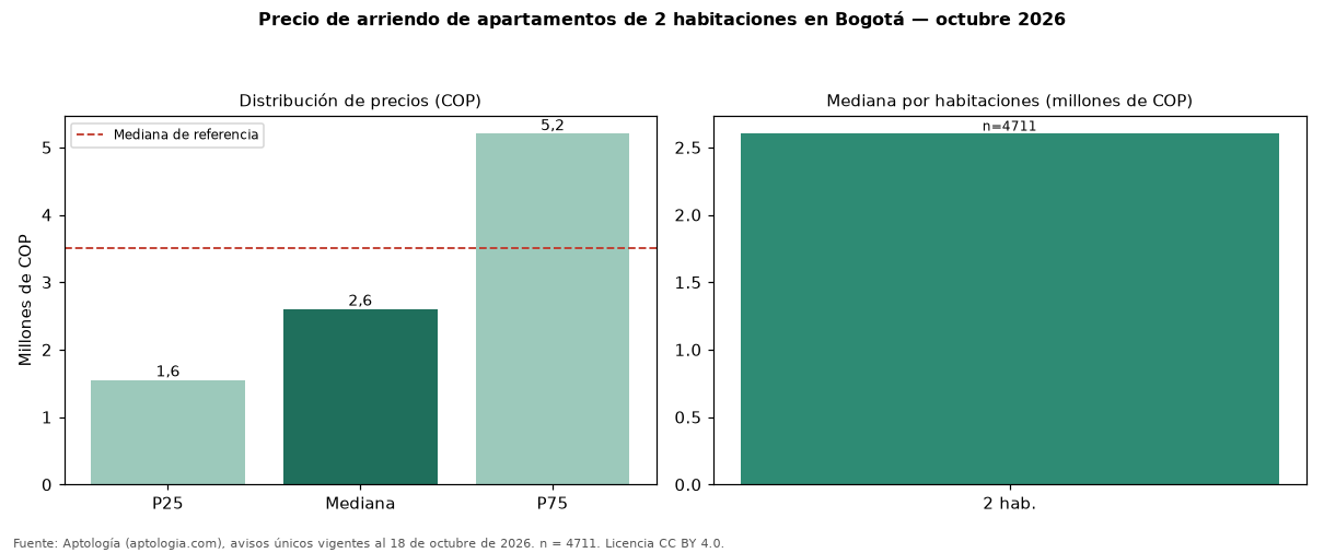 Precio de arriendo de apartamentos de 2 habitaciones en Bogotá — octubre 2026