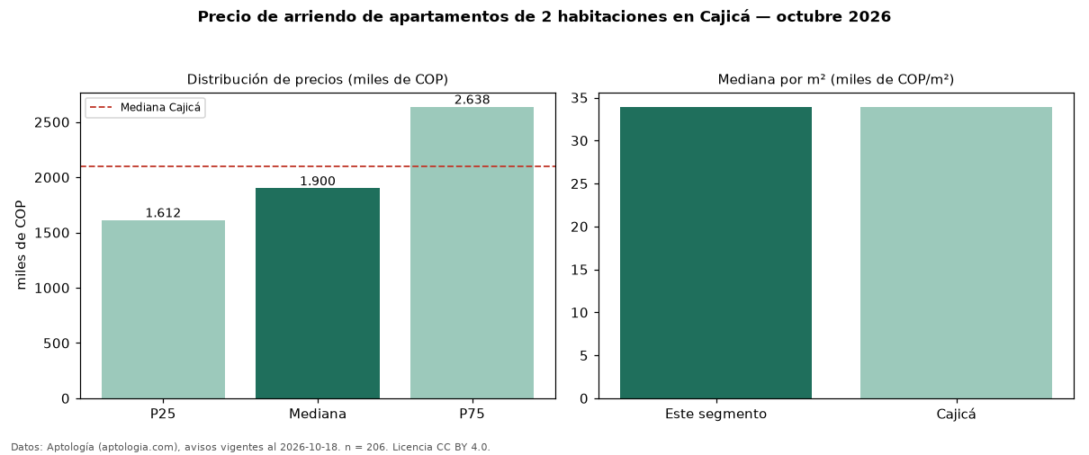 Precio de arriendo de apartamentos de 2 habitaciones en Cajicá — octubre 2026