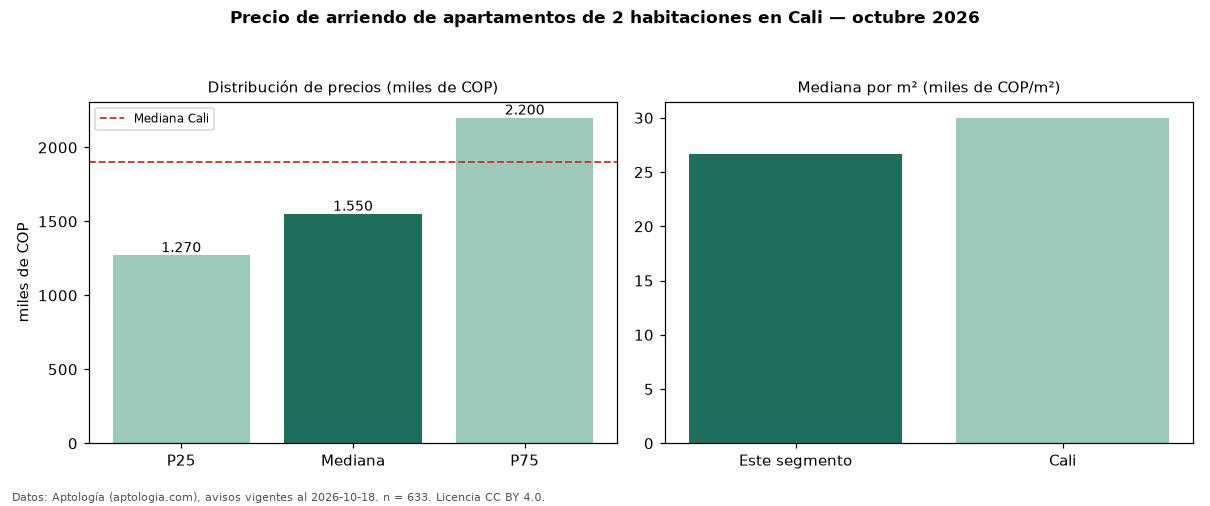 Precio de arriendo de apartamentos de 2 habitaciones en Cali — octubre 2026