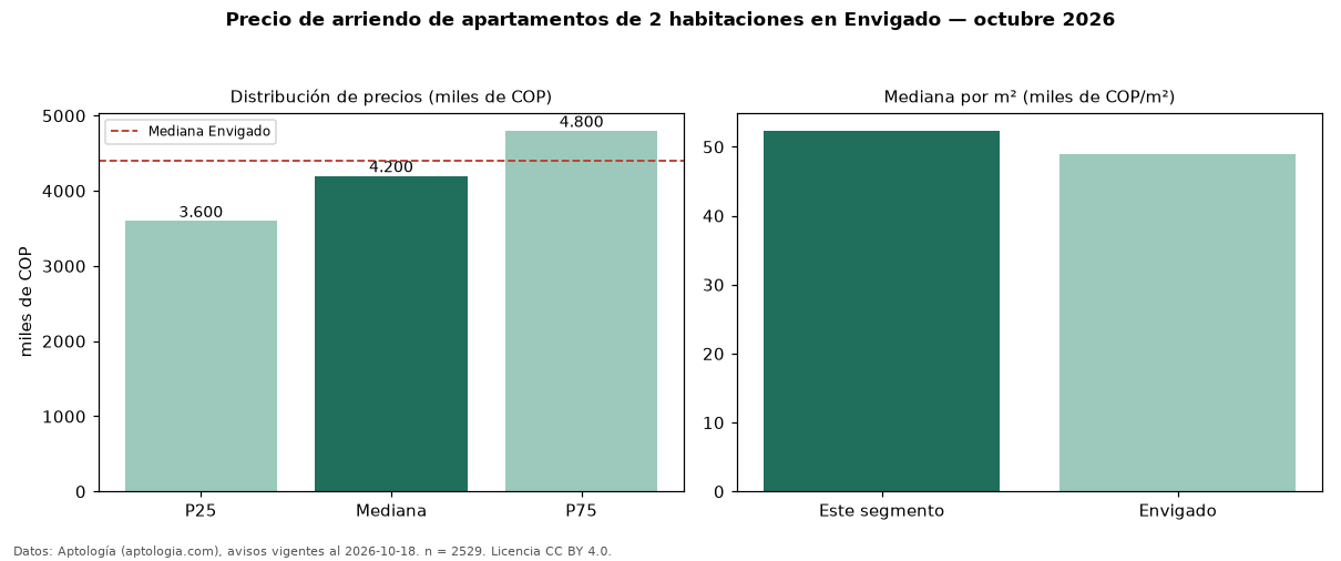 Precio de arriendo de apartamentos de 2 habitaciones en Envigado — octubre 2026