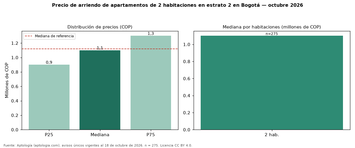 Precio de arriendo de apartamentos de 2 habitaciones en estrato 2 en Bogotá — octubre 2026