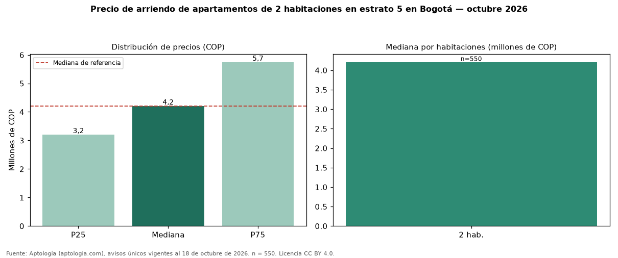 Precio de arriendo de apartamentos de 2 habitaciones en estrato 5 en Bogotá — octubre 2026