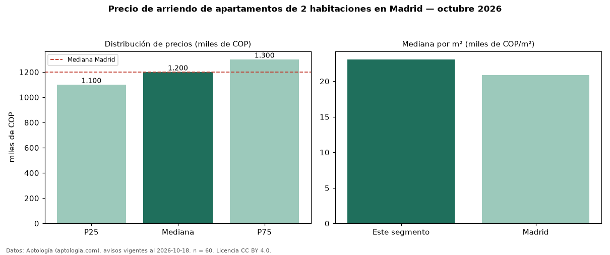 Precio de arriendo de apartamentos de 2 habitaciones en Madrid — octubre 2026
