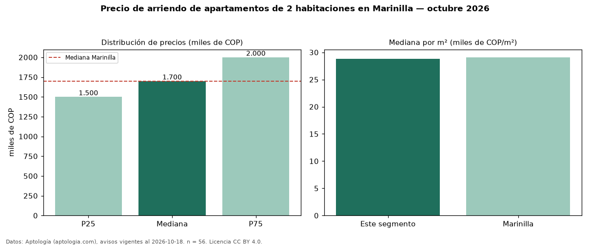 Precio de arriendo de apartamentos de 2 habitaciones en Marinilla — octubre 2026