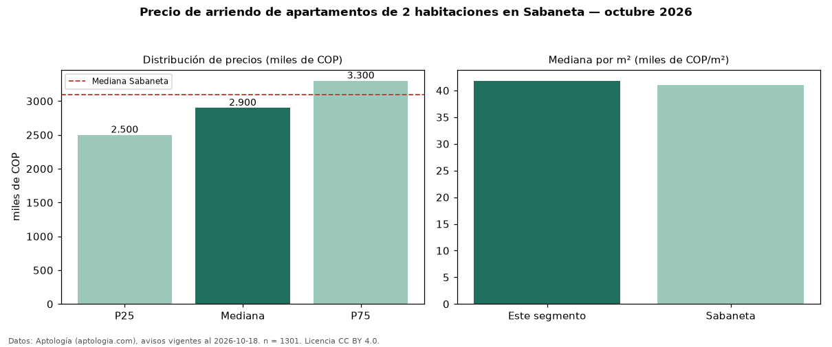 Precio de arriendo de apartamentos de 2 habitaciones en Sabaneta — octubre 2026