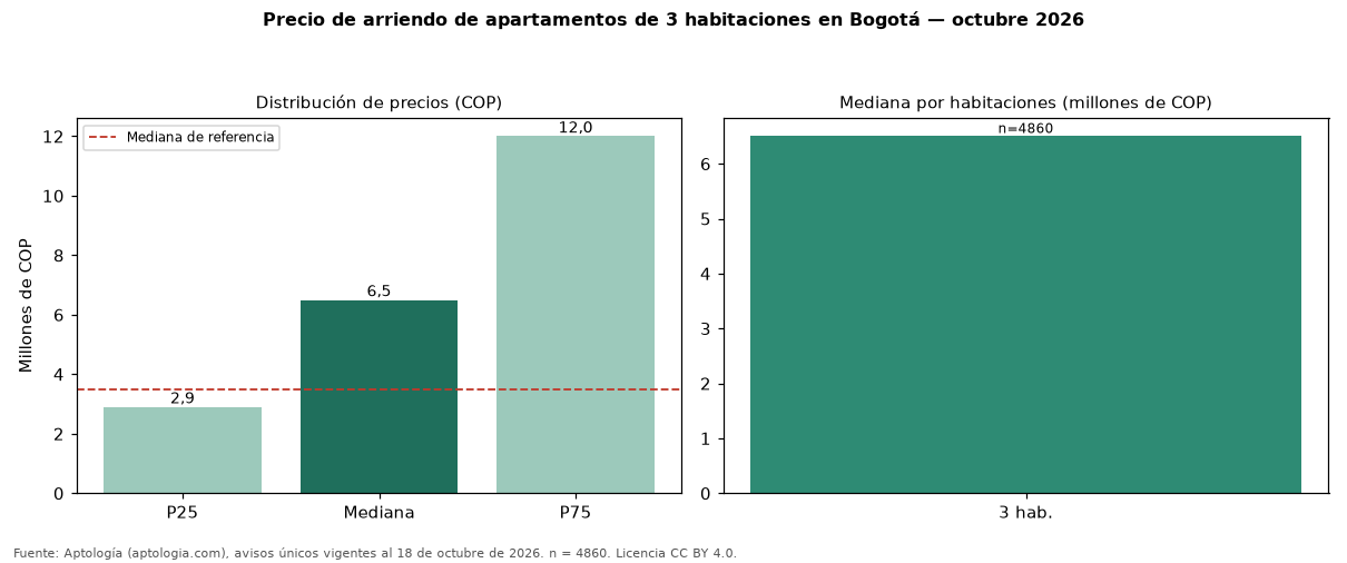Precio de arriendo de apartamentos de 3 habitaciones en Bogotá — octubre 2026