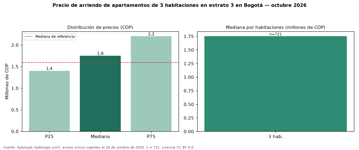 Precio de arriendo de apartamentos de 3 habitaciones en estrato 3 en Bogotá — octubre 2026