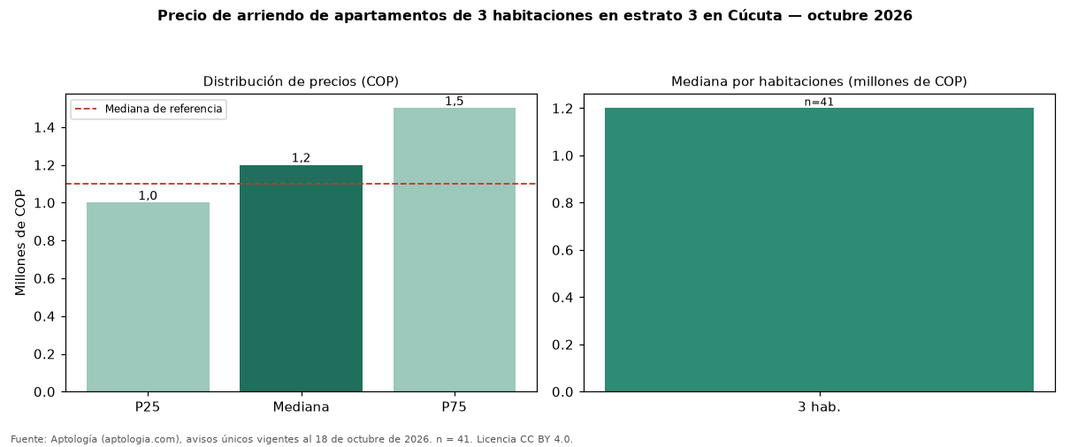 Precio de arriendo de apartamentos de 3 habitaciones en estrato 3 en Cúcuta — octubre 2026