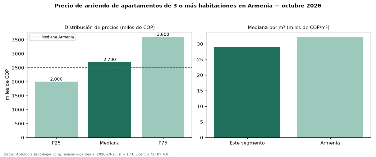 Precio de arriendo de apartamentos de 3 o más habitaciones en Armenia — octubre 2026