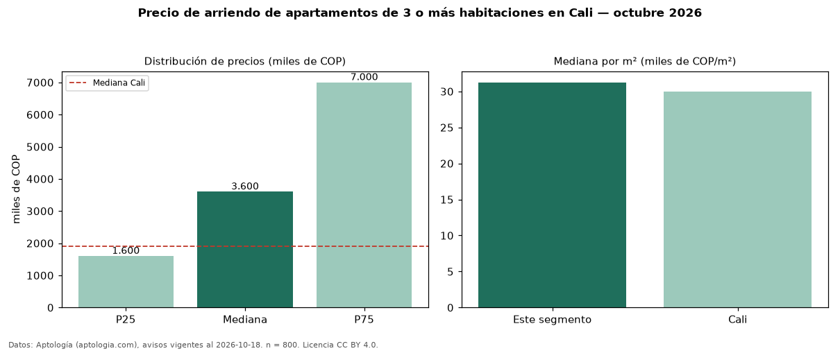 Precio de arriendo de apartamentos de 3 o más habitaciones en Cali — octubre 2026