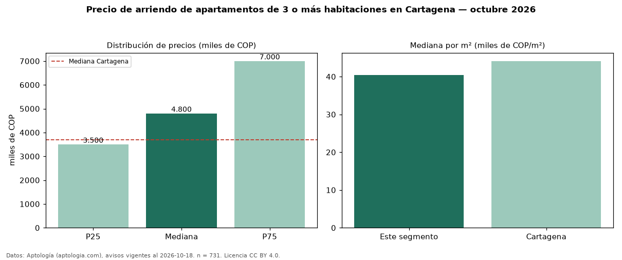 Precio de arriendo de apartamentos de 3 o más habitaciones en Cartagena — octubre 2026