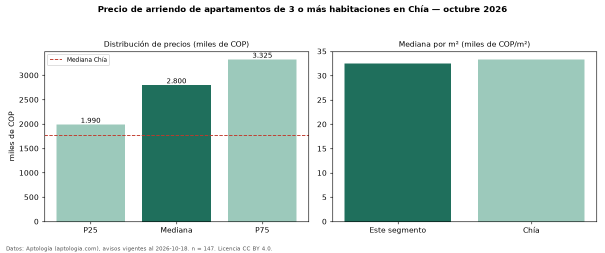 Precio de arriendo de apartamentos de 3 o más habitaciones en Chía — octubre 2026