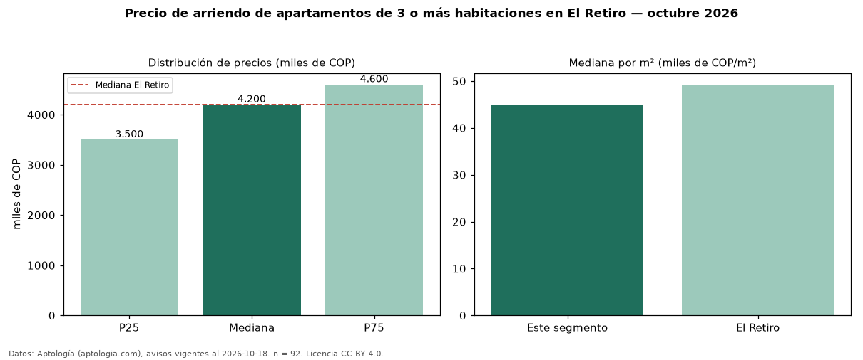 Precio de arriendo de apartamentos de 3 o más habitaciones en El Retiro — octubre 2026