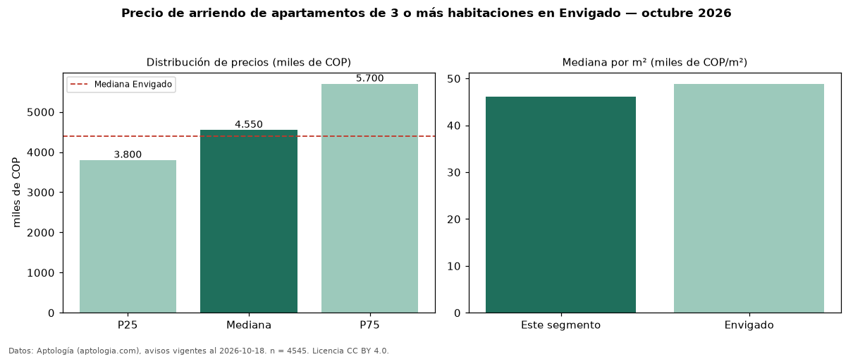 Precio de arriendo de apartamentos de 3 o más habitaciones en Envigado — octubre 2026