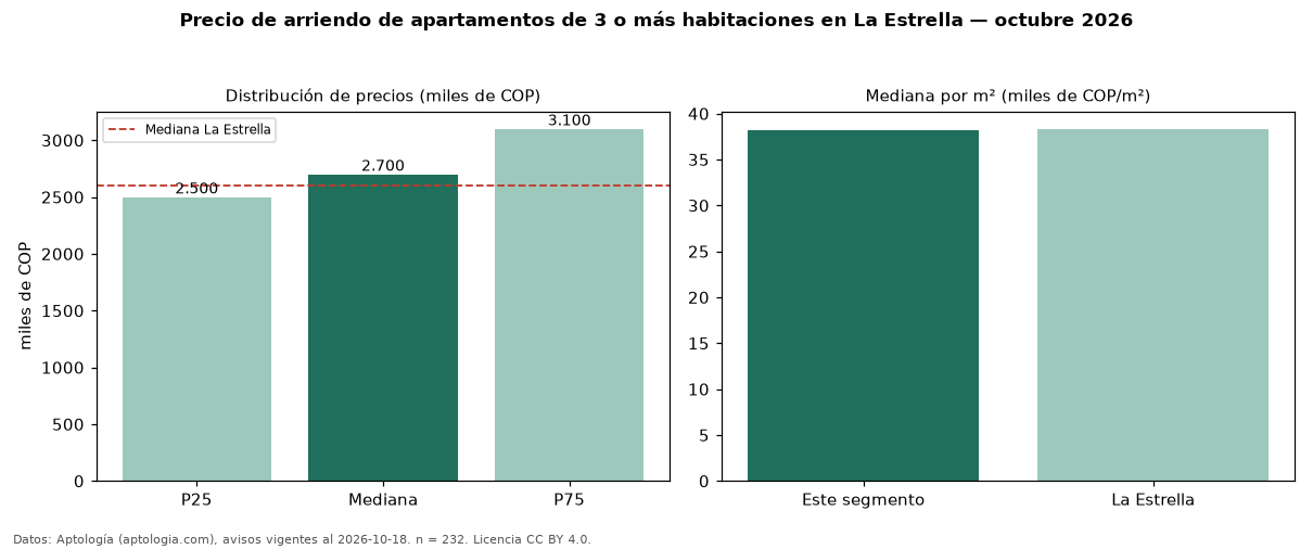 Precio de arriendo de apartamentos de 3 o más habitaciones en La Estrella — octubre 2026