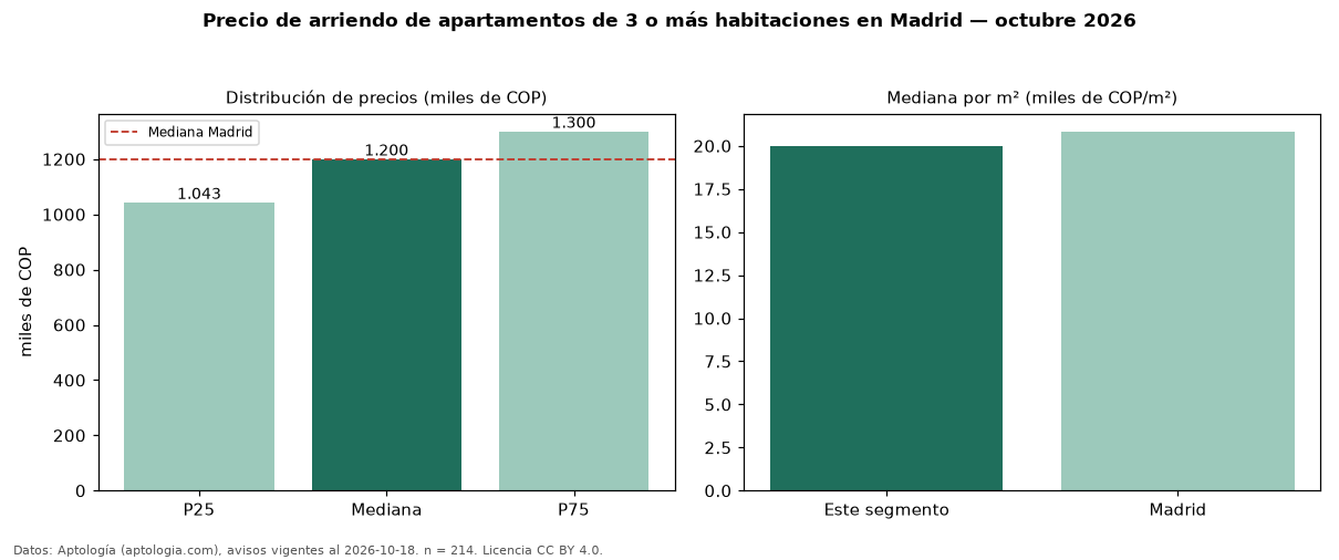 Precio de arriendo de apartamentos de 3 o más habitaciones en Madrid — octubre 2026