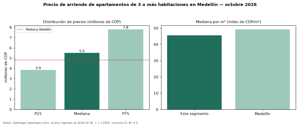 Precio de arriendo de apartamentos de 3 o más habitaciones en Medellín — octubre 2026