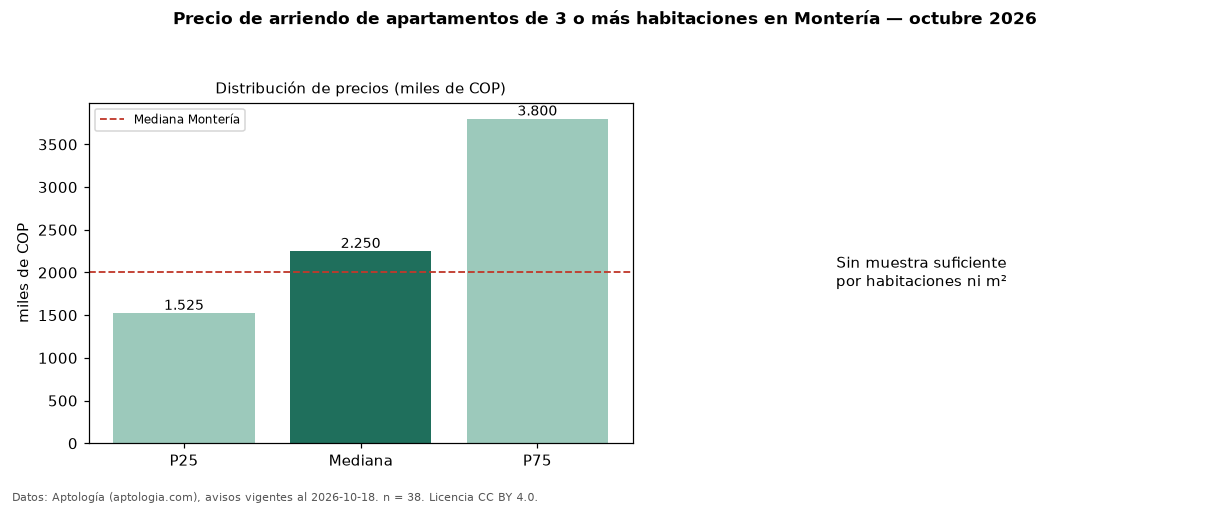 Precio de arriendo de apartamentos de 3 o más habitaciones en Montería — octubre 2026