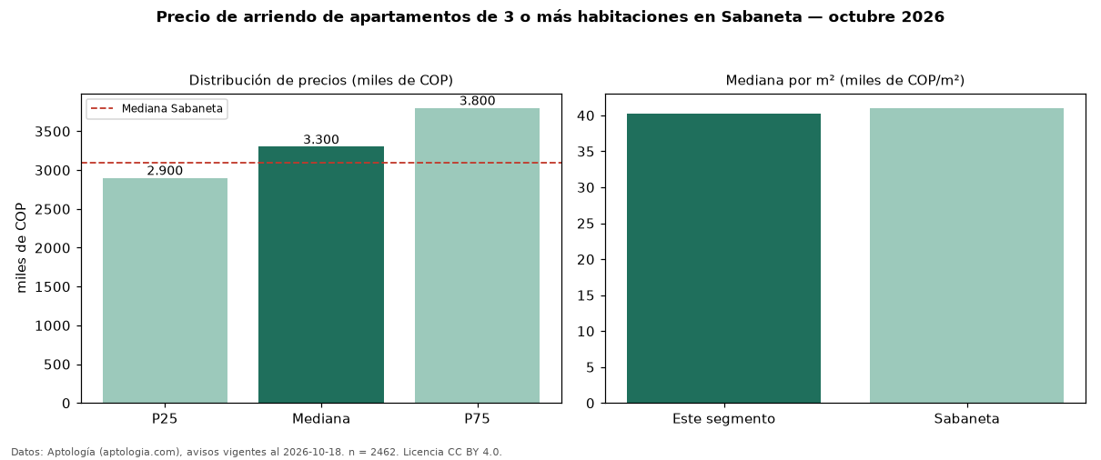 Precio de arriendo de apartamentos de 3 o más habitaciones en Sabaneta — octubre 2026