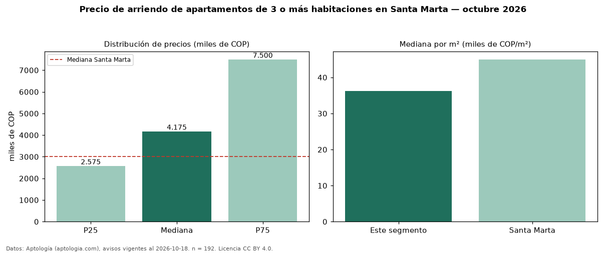 Precio de arriendo de apartamentos de 3 o más habitaciones en Santa Marta — octubre 2026
