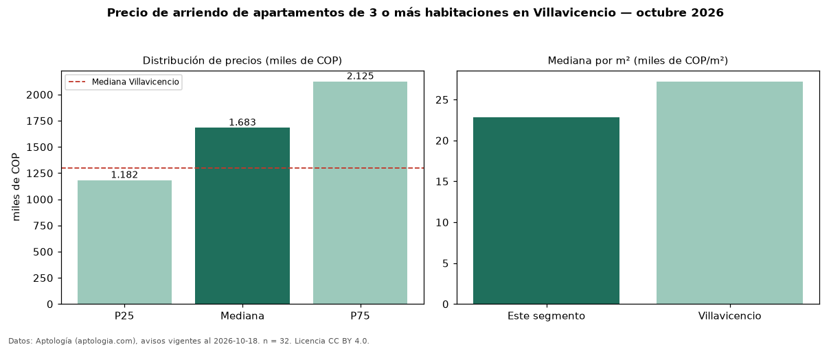 Precio de arriendo de apartamentos de 3 o más habitaciones en Villavicencio — octubre 2026