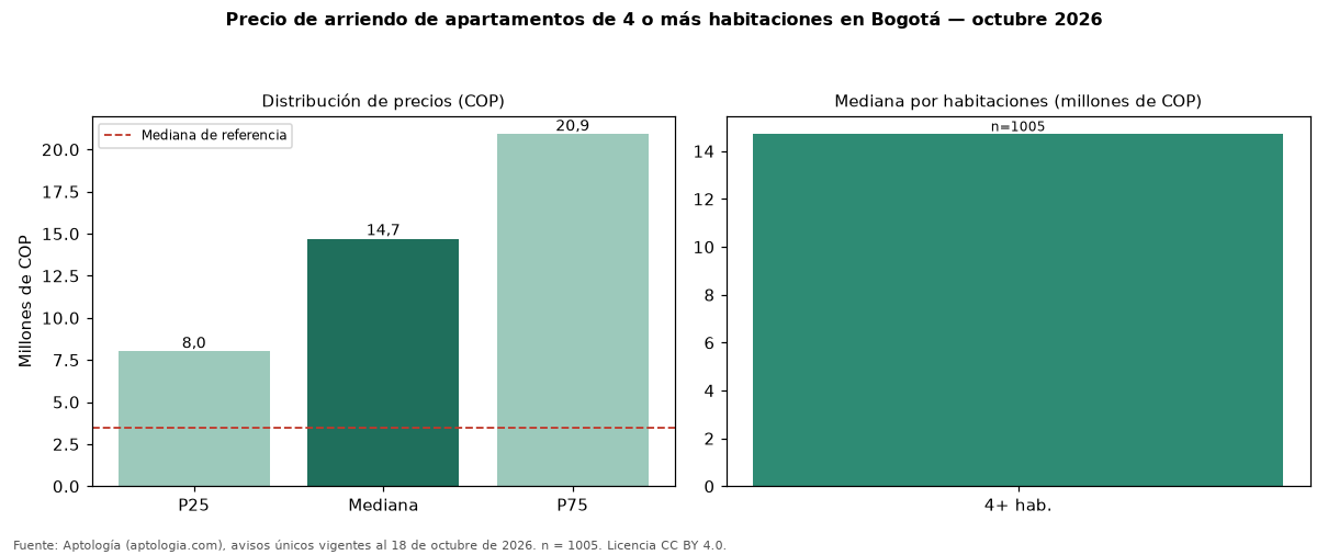 Precio de arriendo de apartamentos de 4 o más habitaciones en Bogotá — octubre 2026