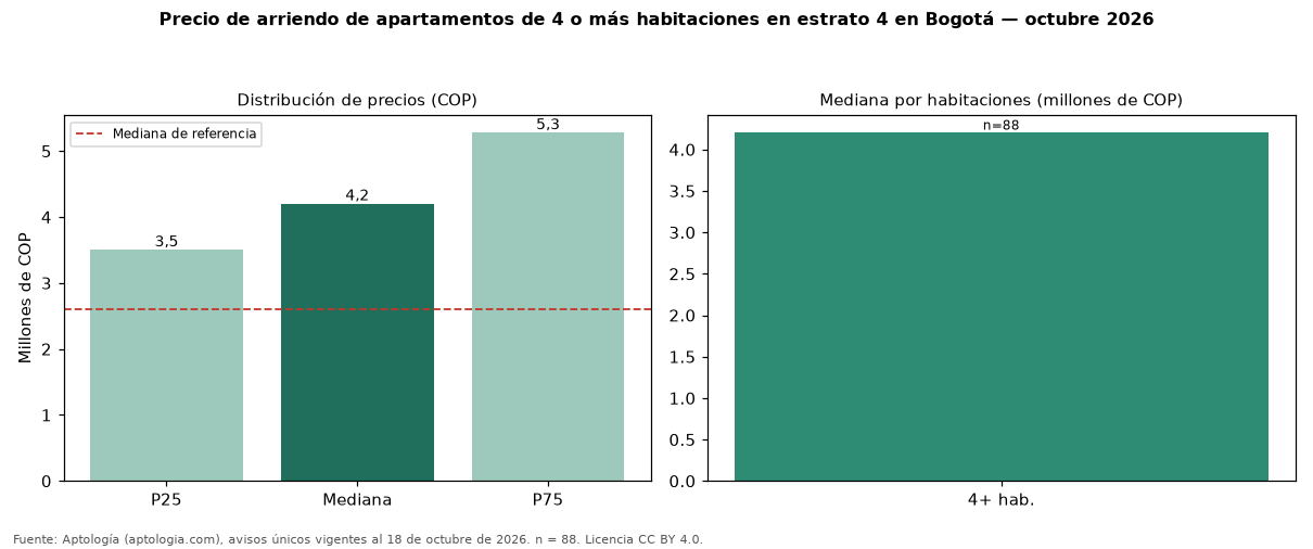 Precio de arriendo de apartamentos de 4 o más habitaciones en estrato 4 en Bogotá — octubre 2026