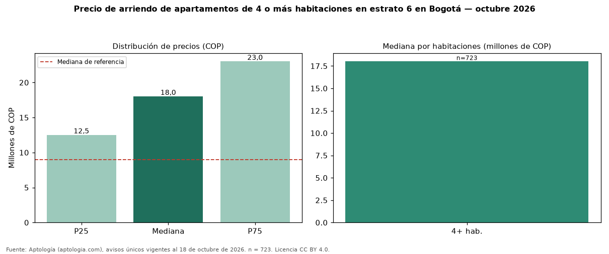 Precio de arriendo de apartamentos de 4 o más habitaciones en estrato 6 en Bogotá — octubre 2026