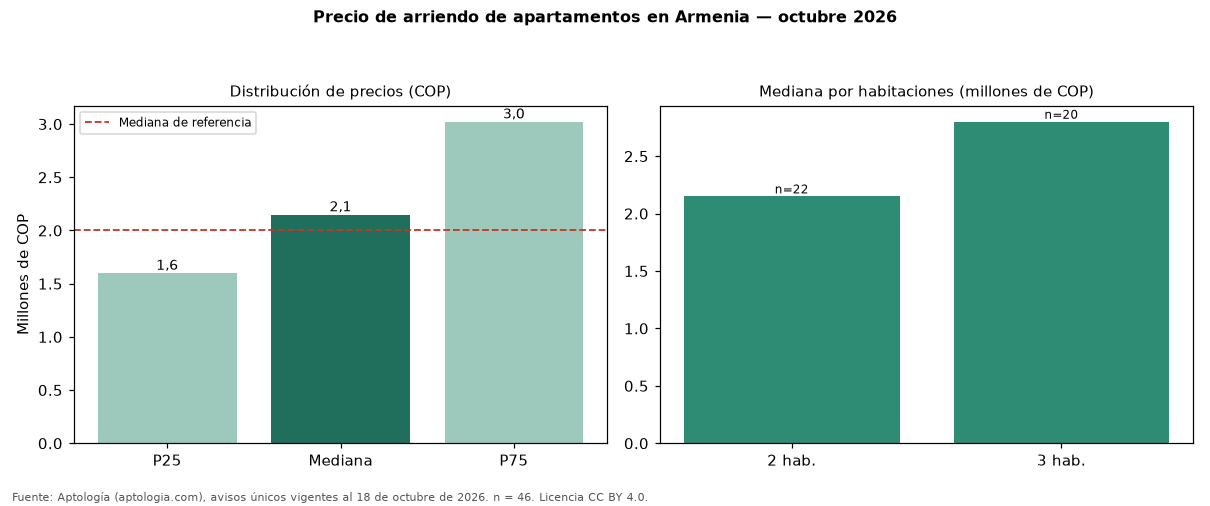 Precio de arriendo de apartamentos en Armenia — octubre 2026