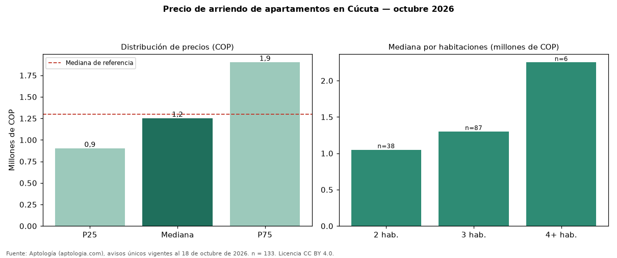 Precio de arriendo de apartamentos en Cúcuta — octubre 2026