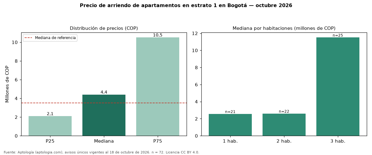 Precio de arriendo de apartamentos en estrato 1 en Bogotá — octubre 2026