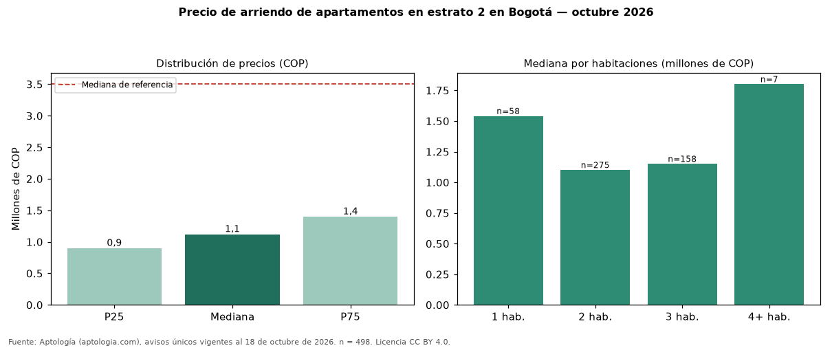 Precio de arriendo de apartamentos en estrato 2 en Bogotá — octubre 2026