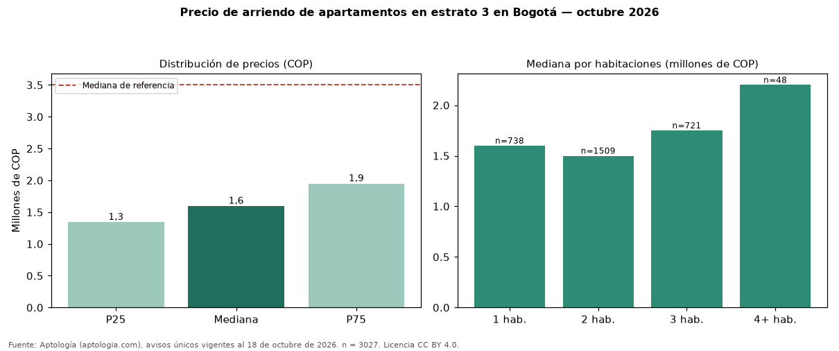 Precio de arriendo de apartamentos en estrato 3 en Bogotá — octubre 2026