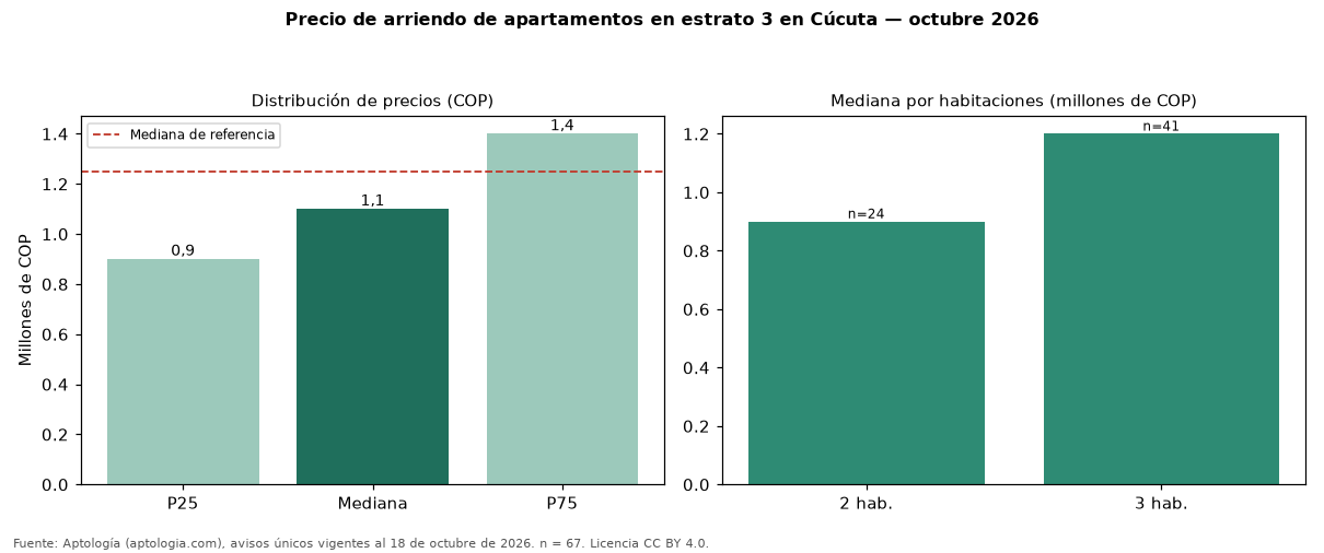 Precio de arriendo de apartamentos en estrato 3 en Cúcuta — octubre 2026