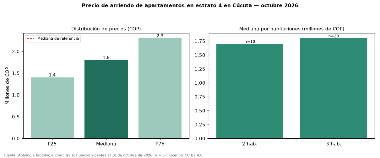 Precio de arriendo de apartamentos en estrato 4 en Cúcuta — octubre 2026