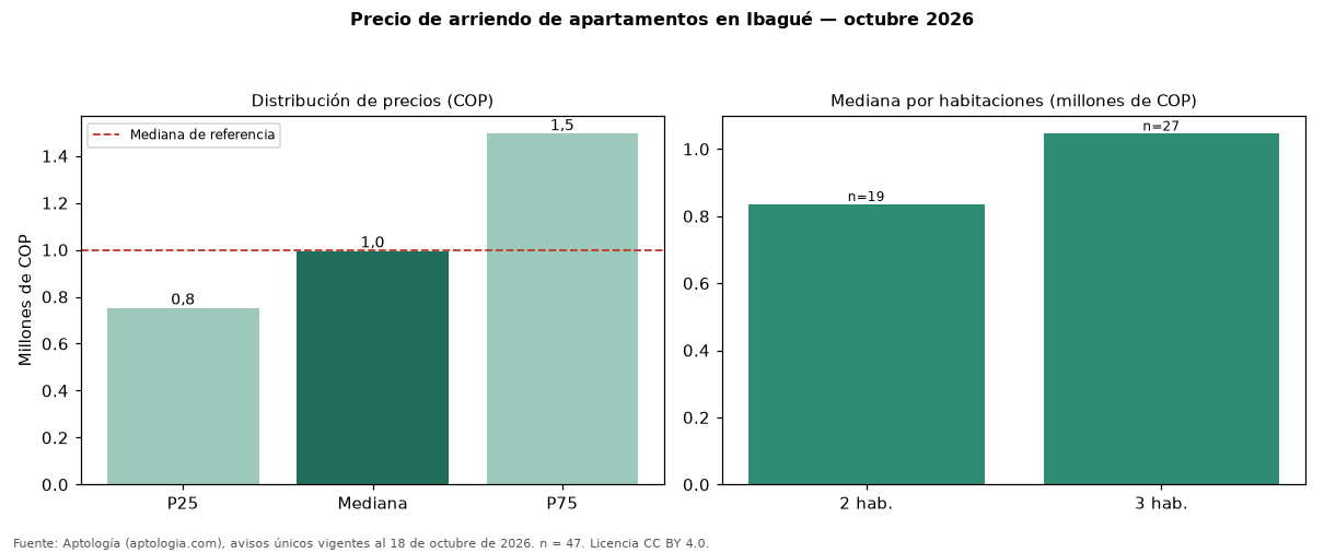 Precio de arriendo de apartamentos en Ibagué — octubre 2026