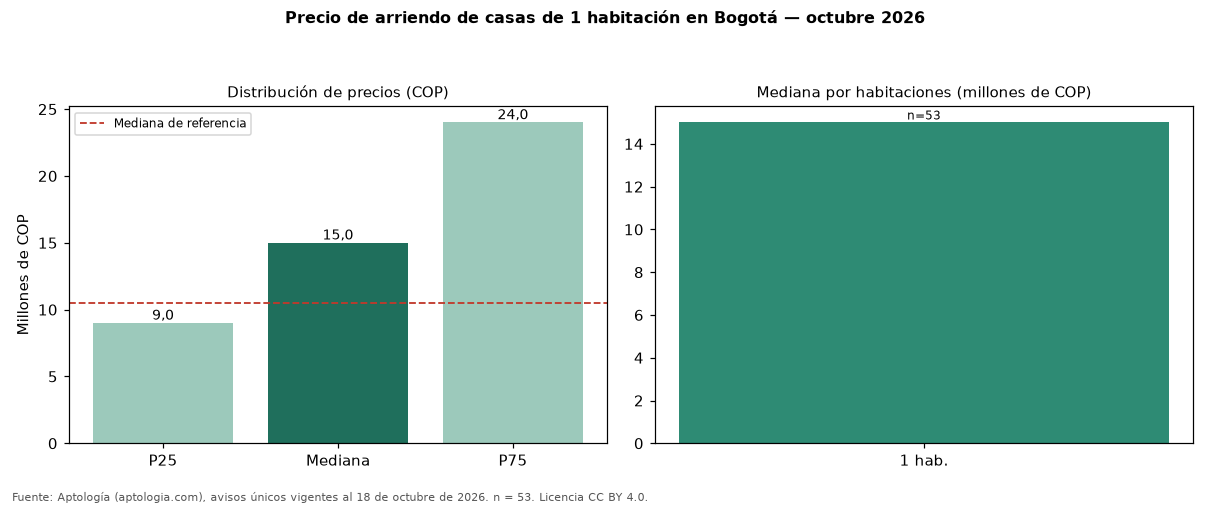 Precio de arriendo de casas de 1 habitación en Bogotá — octubre 2026