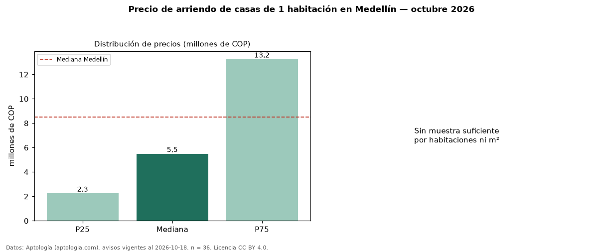 Precio de arriendo de casas de 1 habitación en Medellín — octubre 2026