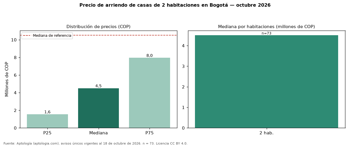 Precio de arriendo de casas de 2 habitaciones en Bogotá — octubre 2026