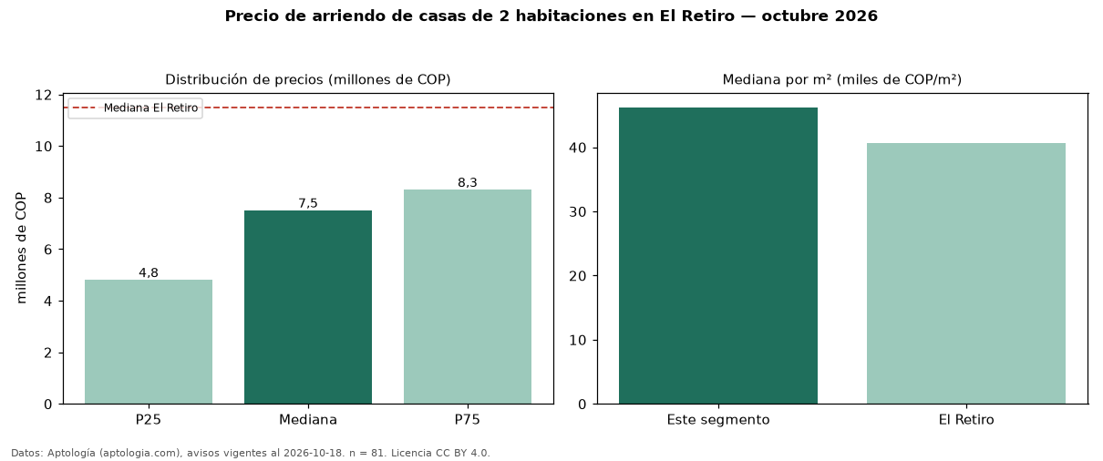 Precio de arriendo de casas de 2 habitaciones en El Retiro — octubre 2026